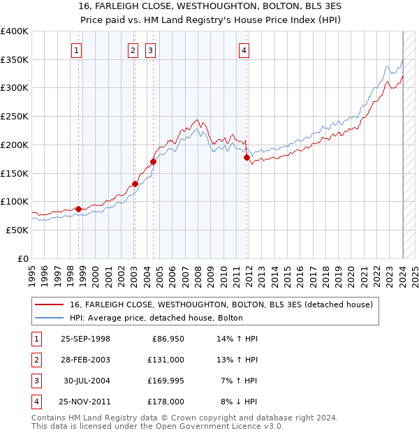 16, FARLEIGH CLOSE, WESTHOUGHTON, BOLTON, BL5 3ES: Price paid vs HM Land Registry's House Price Index