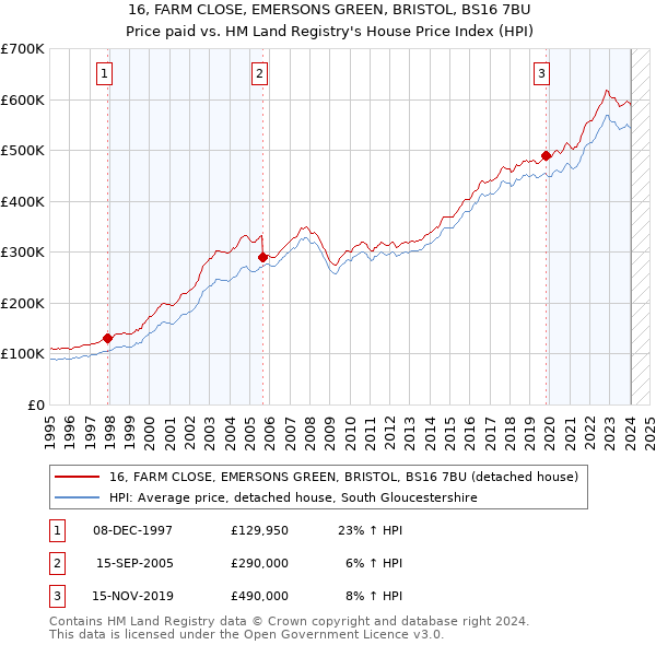 16, FARM CLOSE, EMERSONS GREEN, BRISTOL, BS16 7BU: Price paid vs HM Land Registry's House Price Index