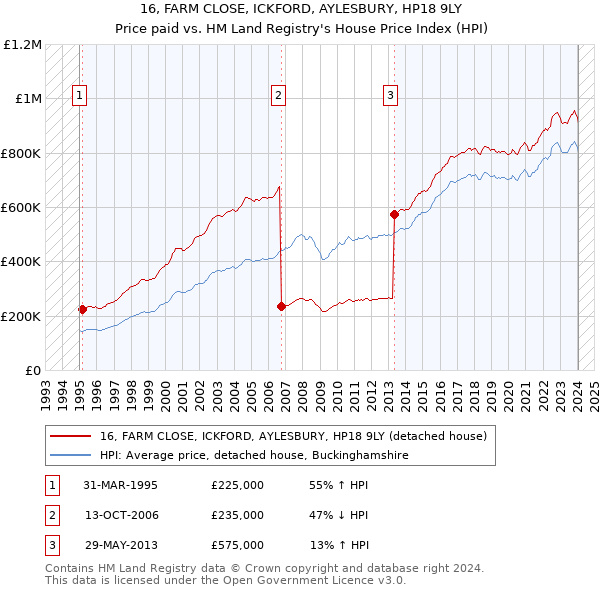 16, FARM CLOSE, ICKFORD, AYLESBURY, HP18 9LY: Price paid vs HM Land Registry's House Price Index