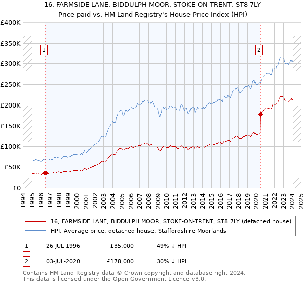 16, FARMSIDE LANE, BIDDULPH MOOR, STOKE-ON-TRENT, ST8 7LY: Price paid vs HM Land Registry's House Price Index