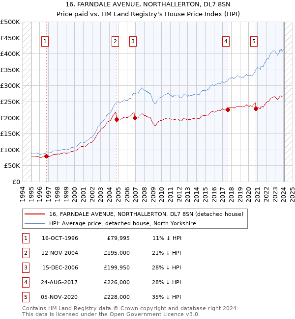 16, FARNDALE AVENUE, NORTHALLERTON, DL7 8SN: Price paid vs HM Land Registry's House Price Index