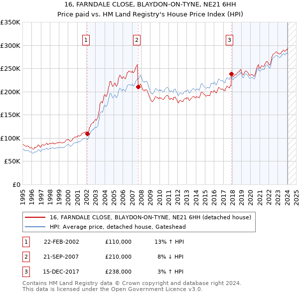 16, FARNDALE CLOSE, BLAYDON-ON-TYNE, NE21 6HH: Price paid vs HM Land Registry's House Price Index