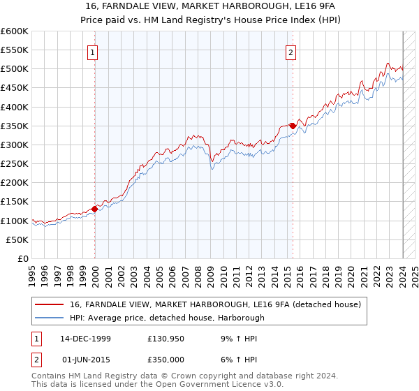16, FARNDALE VIEW, MARKET HARBOROUGH, LE16 9FA: Price paid vs HM Land Registry's House Price Index