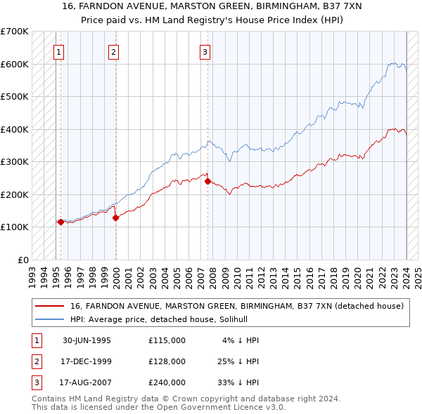 16, FARNDON AVENUE, MARSTON GREEN, BIRMINGHAM, B37 7XN: Price paid vs HM Land Registry's House Price Index