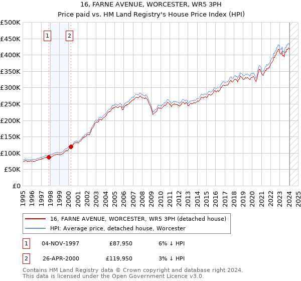 16, FARNE AVENUE, WORCESTER, WR5 3PH: Price paid vs HM Land Registry's House Price Index