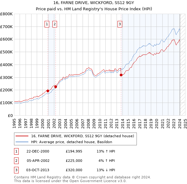 16, FARNE DRIVE, WICKFORD, SS12 9GY: Price paid vs HM Land Registry's House Price Index