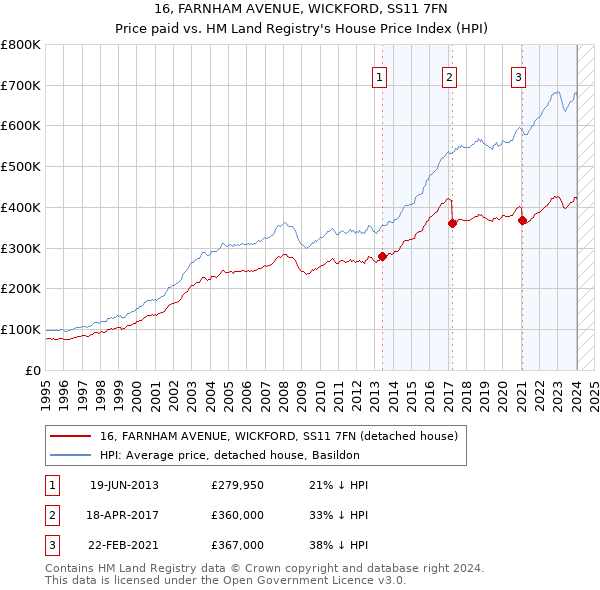 16, FARNHAM AVENUE, WICKFORD, SS11 7FN: Price paid vs HM Land Registry's House Price Index