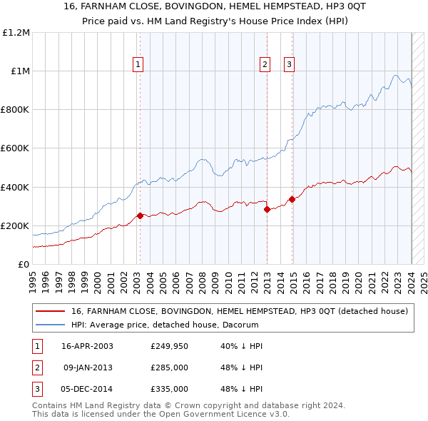 16, FARNHAM CLOSE, BOVINGDON, HEMEL HEMPSTEAD, HP3 0QT: Price paid vs HM Land Registry's House Price Index