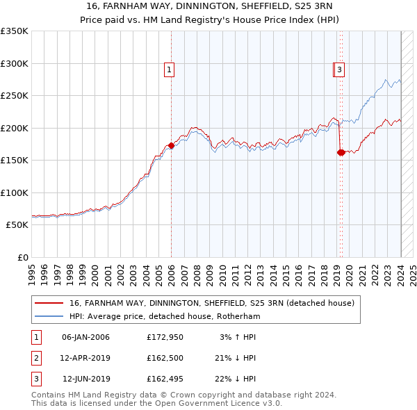 16, FARNHAM WAY, DINNINGTON, SHEFFIELD, S25 3RN: Price paid vs HM Land Registry's House Price Index