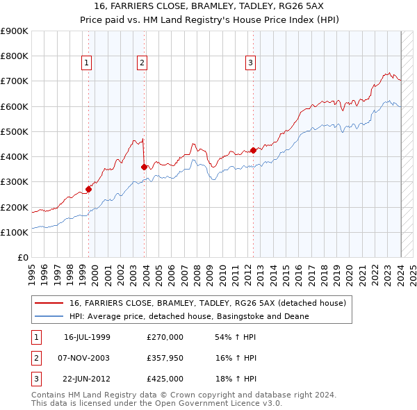 16, FARRIERS CLOSE, BRAMLEY, TADLEY, RG26 5AX: Price paid vs HM Land Registry's House Price Index