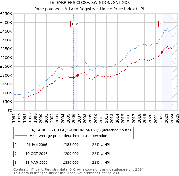 16, FARRIERS CLOSE, SWINDON, SN1 2QS: Price paid vs HM Land Registry's House Price Index