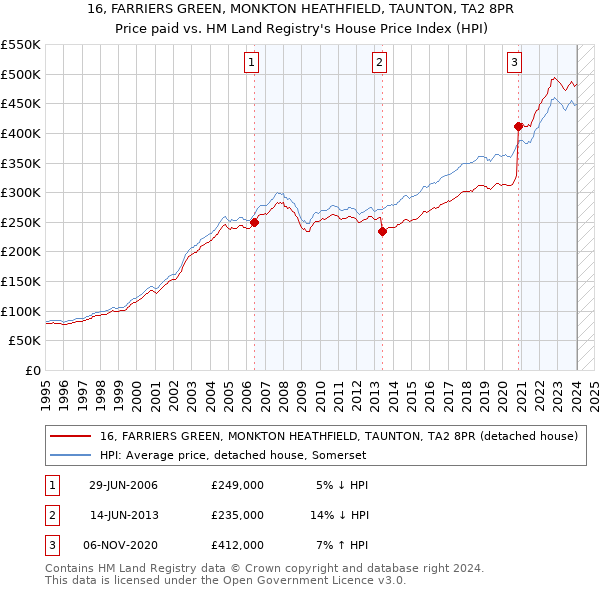 16, FARRIERS GREEN, MONKTON HEATHFIELD, TAUNTON, TA2 8PR: Price paid vs HM Land Registry's House Price Index