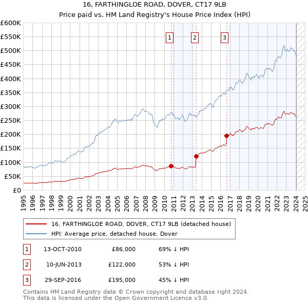 16, FARTHINGLOE ROAD, DOVER, CT17 9LB: Price paid vs HM Land Registry's House Price Index
