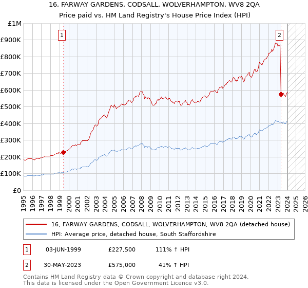 16, FARWAY GARDENS, CODSALL, WOLVERHAMPTON, WV8 2QA: Price paid vs HM Land Registry's House Price Index