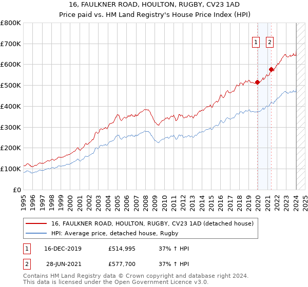 16, FAULKNER ROAD, HOULTON, RUGBY, CV23 1AD: Price paid vs HM Land Registry's House Price Index