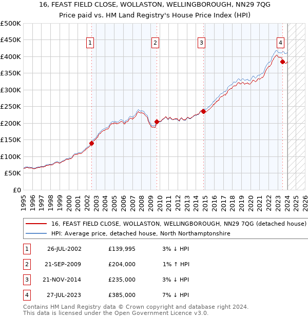 16, FEAST FIELD CLOSE, WOLLASTON, WELLINGBOROUGH, NN29 7QG: Price paid vs HM Land Registry's House Price Index