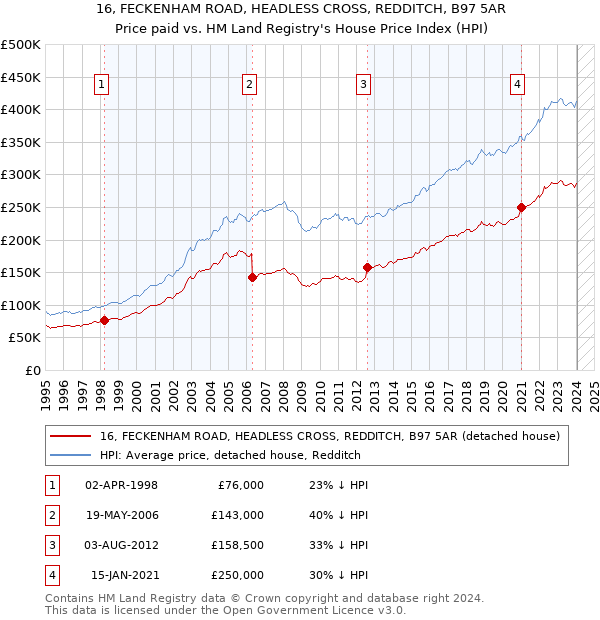 16, FECKENHAM ROAD, HEADLESS CROSS, REDDITCH, B97 5AR: Price paid vs HM Land Registry's House Price Index