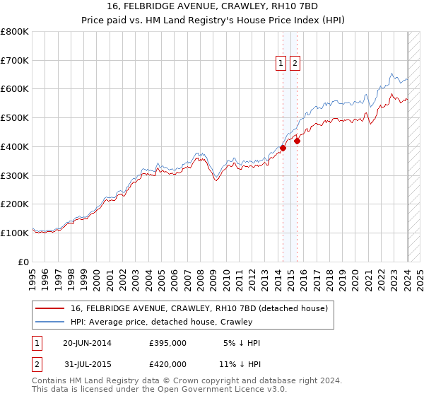 16, FELBRIDGE AVENUE, CRAWLEY, RH10 7BD: Price paid vs HM Land Registry's House Price Index