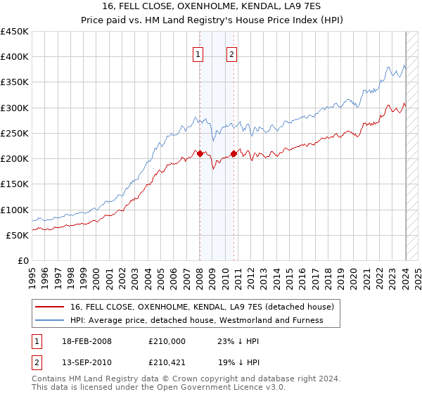 16, FELL CLOSE, OXENHOLME, KENDAL, LA9 7ES: Price paid vs HM Land Registry's House Price Index