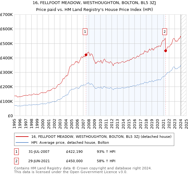 16, FELLFOOT MEADOW, WESTHOUGHTON, BOLTON, BL5 3ZJ: Price paid vs HM Land Registry's House Price Index
