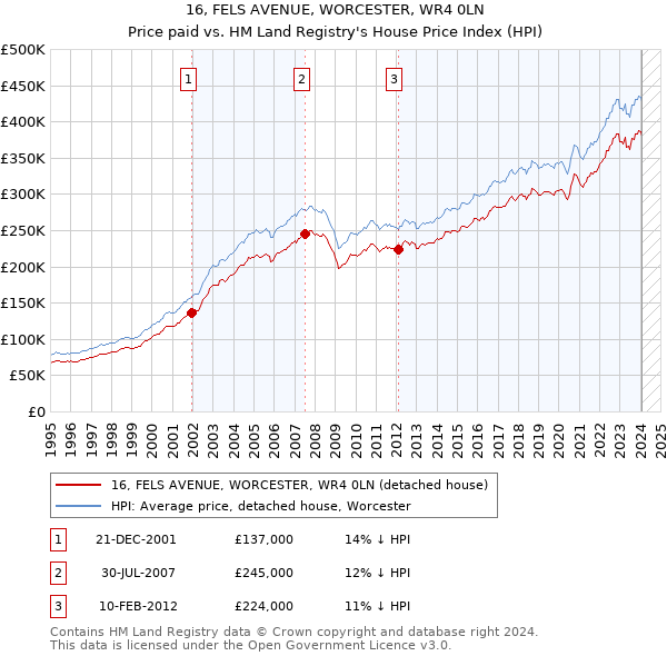 16, FELS AVENUE, WORCESTER, WR4 0LN: Price paid vs HM Land Registry's House Price Index