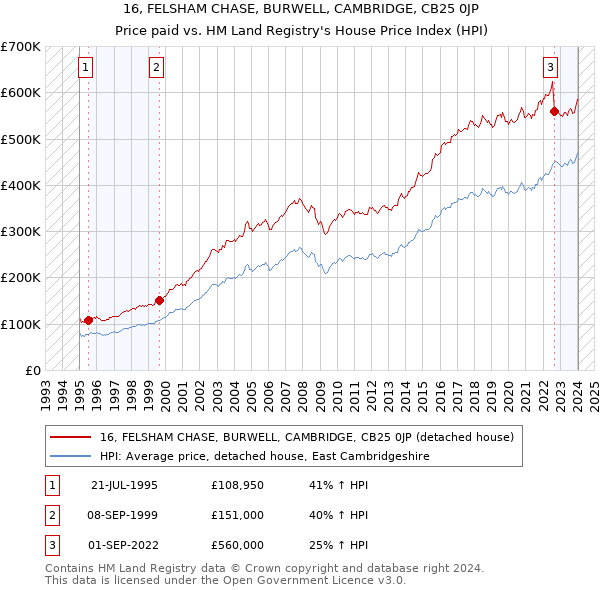16, FELSHAM CHASE, BURWELL, CAMBRIDGE, CB25 0JP: Price paid vs HM Land Registry's House Price Index