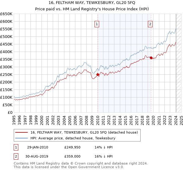 16, FELTHAM WAY, TEWKESBURY, GL20 5FQ: Price paid vs HM Land Registry's House Price Index