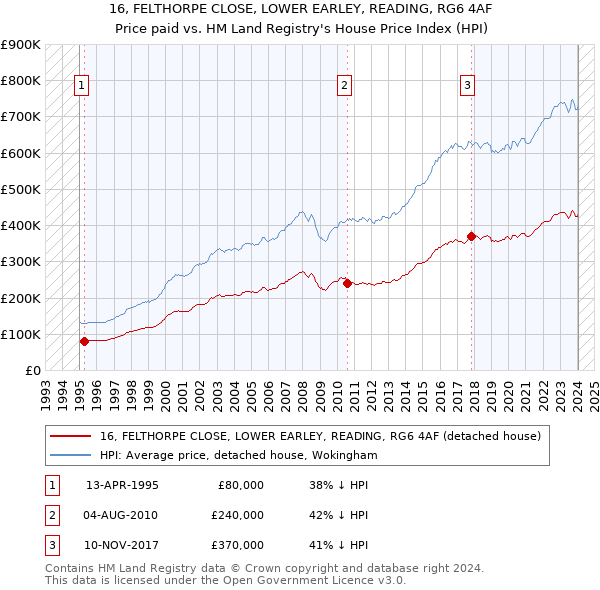 16, FELTHORPE CLOSE, LOWER EARLEY, READING, RG6 4AF: Price paid vs HM Land Registry's House Price Index