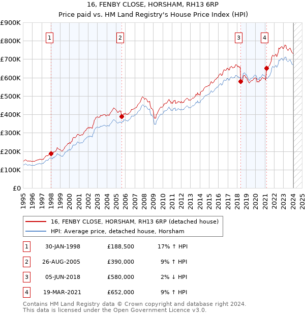 16, FENBY CLOSE, HORSHAM, RH13 6RP: Price paid vs HM Land Registry's House Price Index