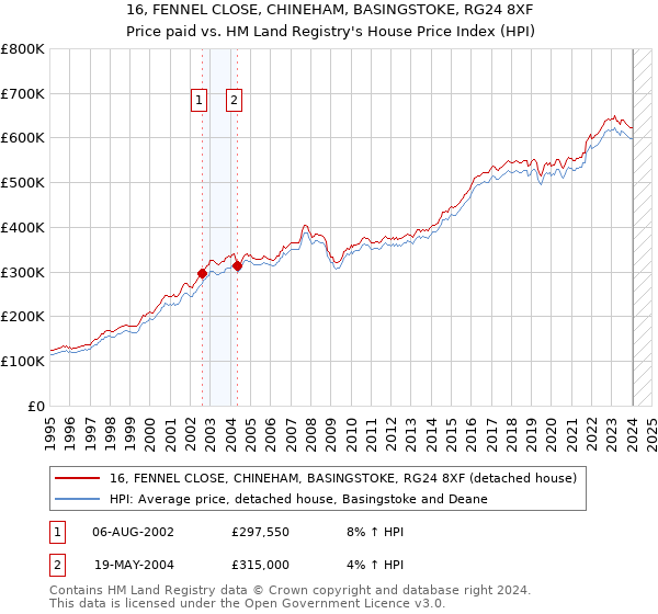 16, FENNEL CLOSE, CHINEHAM, BASINGSTOKE, RG24 8XF: Price paid vs HM Land Registry's House Price Index