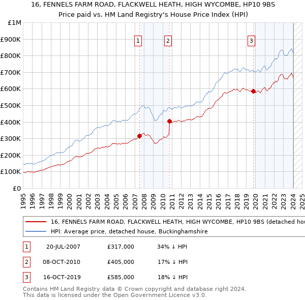 16, FENNELS FARM ROAD, FLACKWELL HEATH, HIGH WYCOMBE, HP10 9BS: Price paid vs HM Land Registry's House Price Index