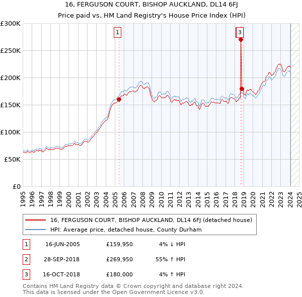 16, FERGUSON COURT, BISHOP AUCKLAND, DL14 6FJ: Price paid vs HM Land Registry's House Price Index