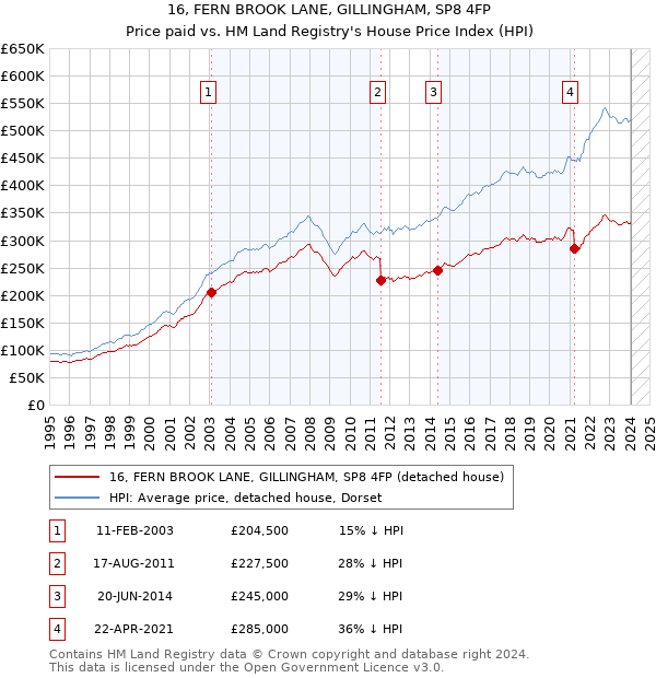 16, FERN BROOK LANE, GILLINGHAM, SP8 4FP: Price paid vs HM Land Registry's House Price Index