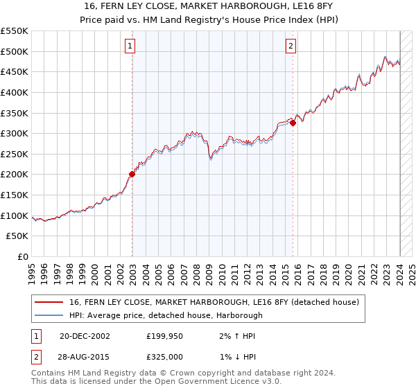 16, FERN LEY CLOSE, MARKET HARBOROUGH, LE16 8FY: Price paid vs HM Land Registry's House Price Index