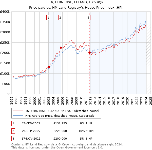 16, FERN RISE, ELLAND, HX5 9QP: Price paid vs HM Land Registry's House Price Index