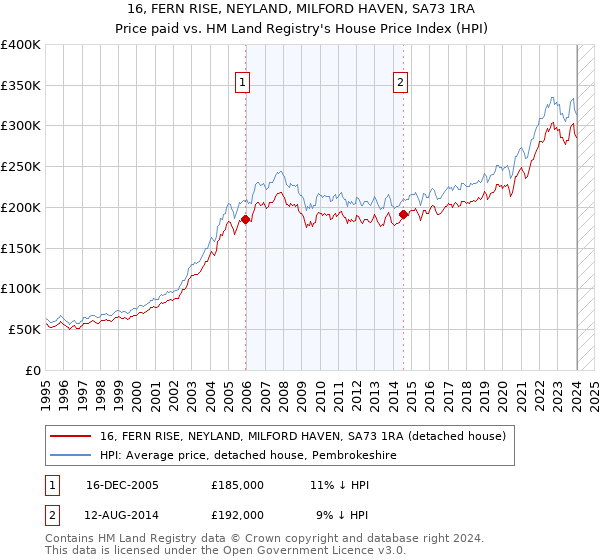16, FERN RISE, NEYLAND, MILFORD HAVEN, SA73 1RA: Price paid vs HM Land Registry's House Price Index