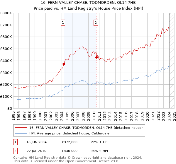 16, FERN VALLEY CHASE, TODMORDEN, OL14 7HB: Price paid vs HM Land Registry's House Price Index