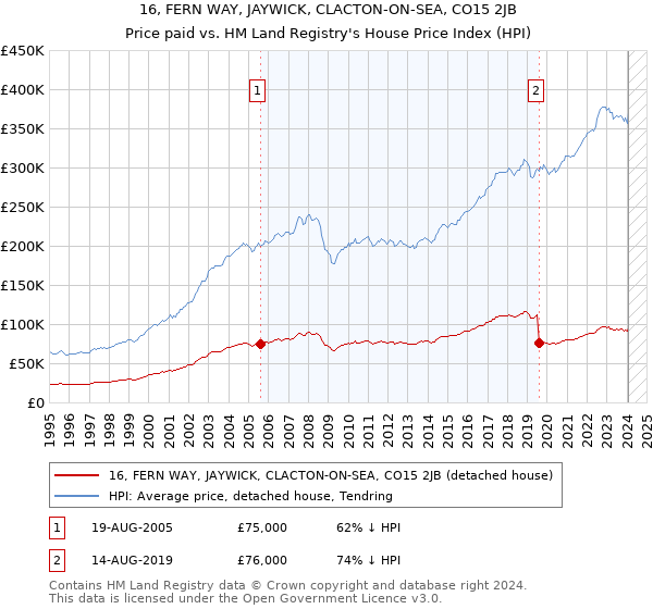 16, FERN WAY, JAYWICK, CLACTON-ON-SEA, CO15 2JB: Price paid vs HM Land Registry's House Price Index