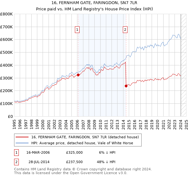 16, FERNHAM GATE, FARINGDON, SN7 7LR: Price paid vs HM Land Registry's House Price Index