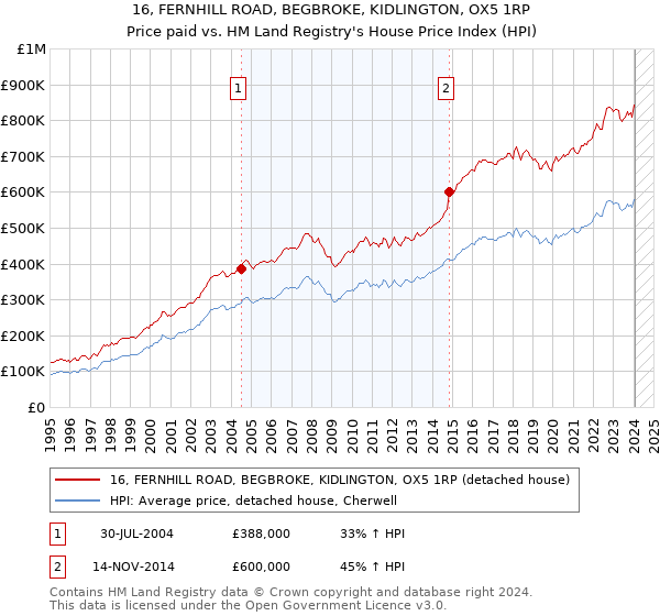 16, FERNHILL ROAD, BEGBROKE, KIDLINGTON, OX5 1RP: Price paid vs HM Land Registry's House Price Index