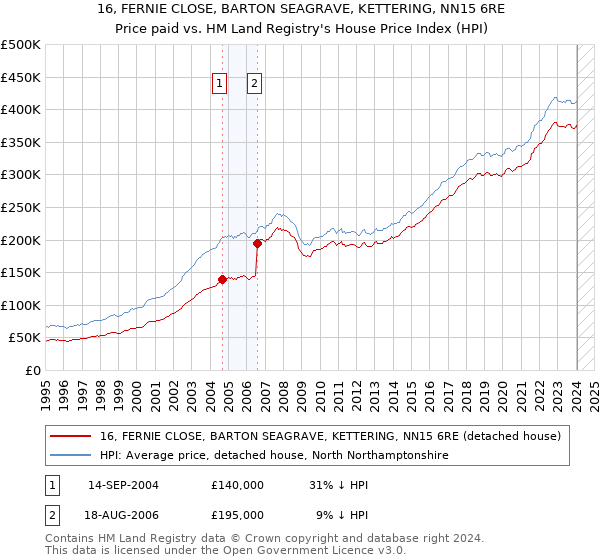 16, FERNIE CLOSE, BARTON SEAGRAVE, KETTERING, NN15 6RE: Price paid vs HM Land Registry's House Price Index