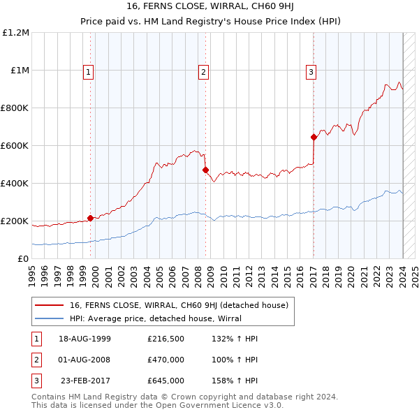 16, FERNS CLOSE, WIRRAL, CH60 9HJ: Price paid vs HM Land Registry's House Price Index