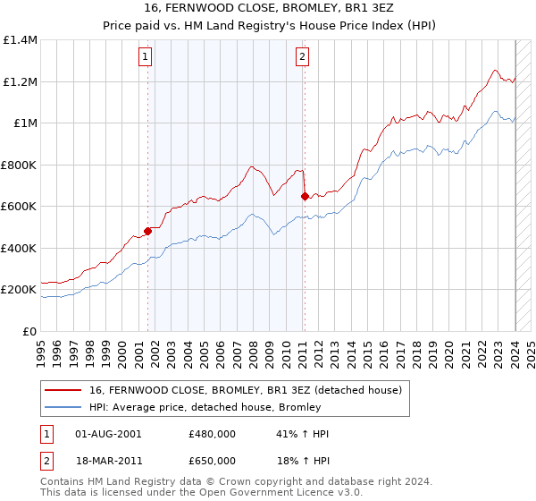 16, FERNWOOD CLOSE, BROMLEY, BR1 3EZ: Price paid vs HM Land Registry's House Price Index