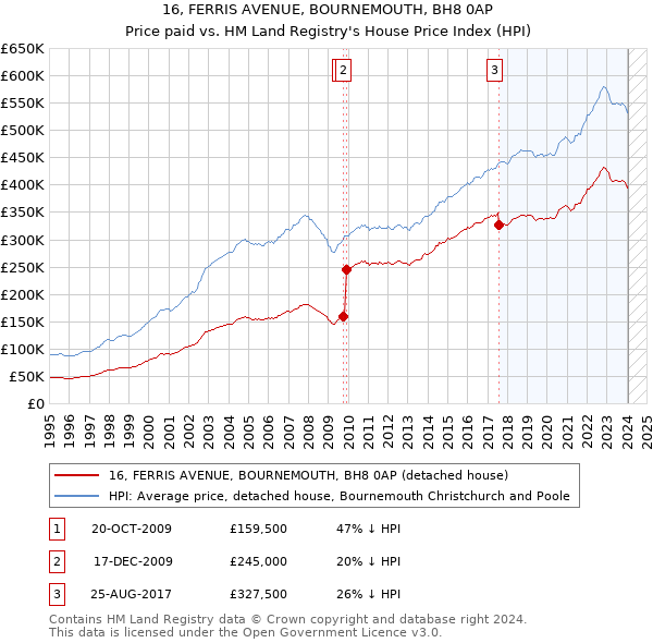 16, FERRIS AVENUE, BOURNEMOUTH, BH8 0AP: Price paid vs HM Land Registry's House Price Index