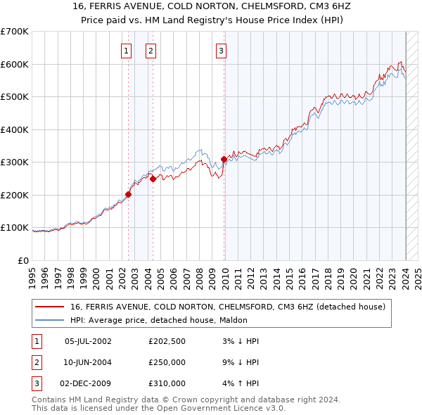 16, FERRIS AVENUE, COLD NORTON, CHELMSFORD, CM3 6HZ: Price paid vs HM Land Registry's House Price Index