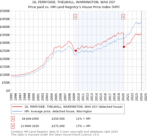 16, FERRYSIDE, THELWALL, WARRINGTON, WA4 2GY: Price paid vs HM Land Registry's House Price Index