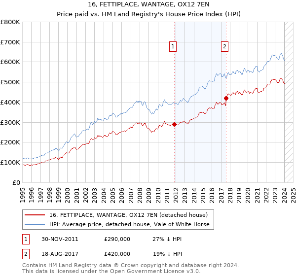 16, FETTIPLACE, WANTAGE, OX12 7EN: Price paid vs HM Land Registry's House Price Index