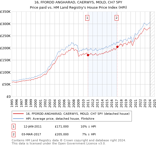 16, FFORDD ANGHARAD, CAERWYS, MOLD, CH7 5PY: Price paid vs HM Land Registry's House Price Index