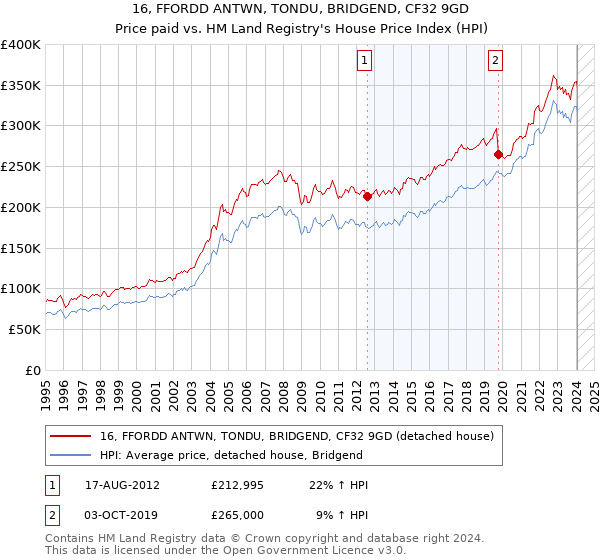 16, FFORDD ANTWN, TONDU, BRIDGEND, CF32 9GD: Price paid vs HM Land Registry's House Price Index
