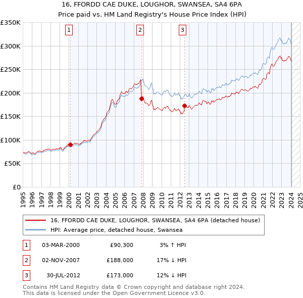 16, FFORDD CAE DUKE, LOUGHOR, SWANSEA, SA4 6PA: Price paid vs HM Land Registry's House Price Index
